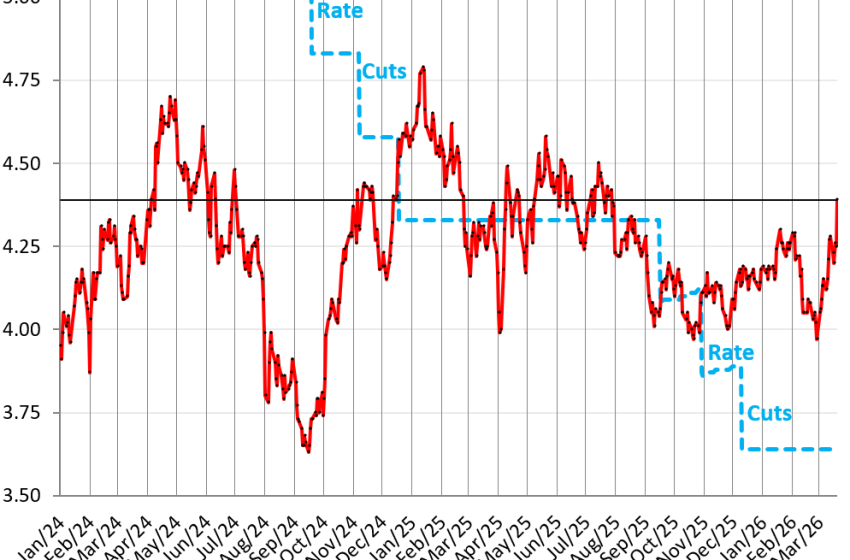  Treasury Yields Spike, 10-Year to 4.39%, 30-Year to 4.96%, Mortgage Rates to 6.5%, as the Bond Market Gets Antsy