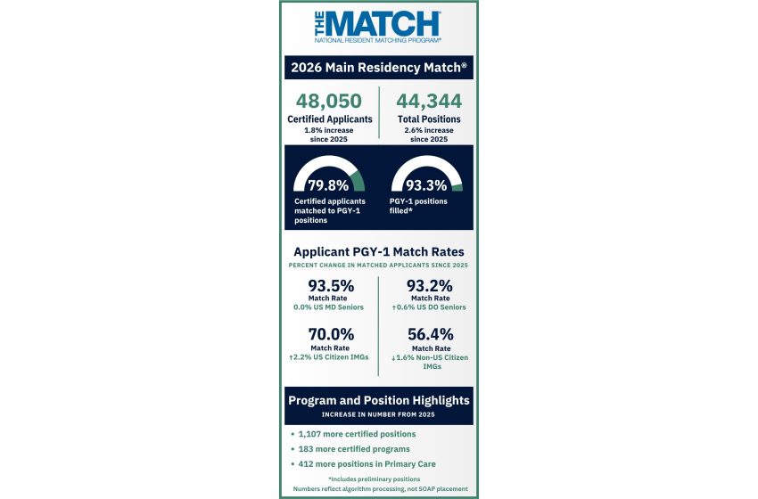  NRMP Releases Results of the 2026 Main Residency Match for More Than 38,000 Future Residents
