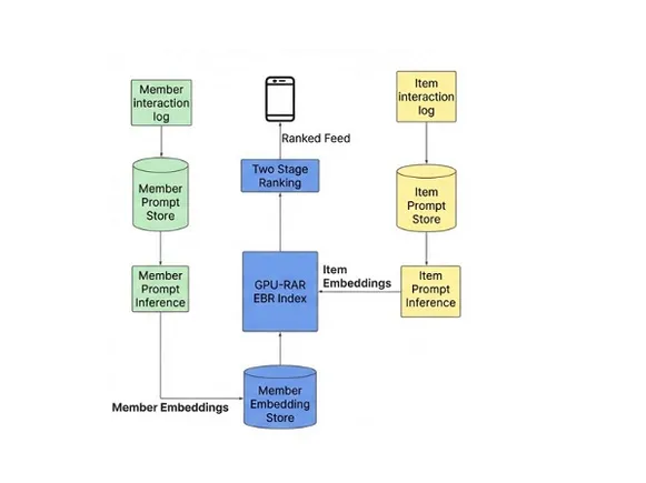  LinkedIn updates its Feed algorithm