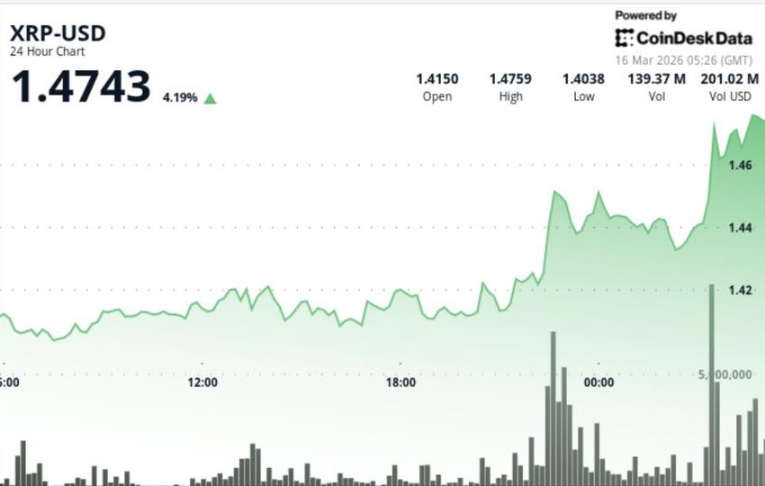  Ripple linked token jumps as breakout extends on broad bitcoin-led move