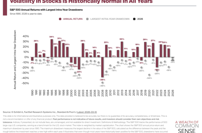  Are We Due For a Correction? – A Wealth of Common Sense