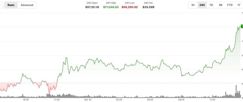 BTC jumps above $71,000, building on resilience to Middle East conflict