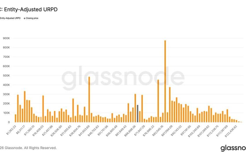  BTC sitting just below an ‘air pocket’ above $72,000