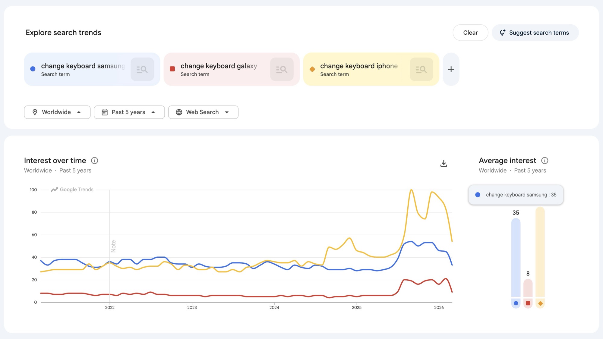Google Search trends: "change keyboard" for Samsung, Galaxy, and iPhone