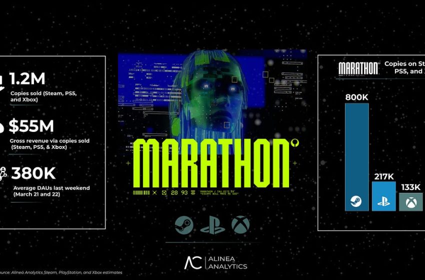  Marathon has sold 1.2M copies across Steam, PS5, and Xbox