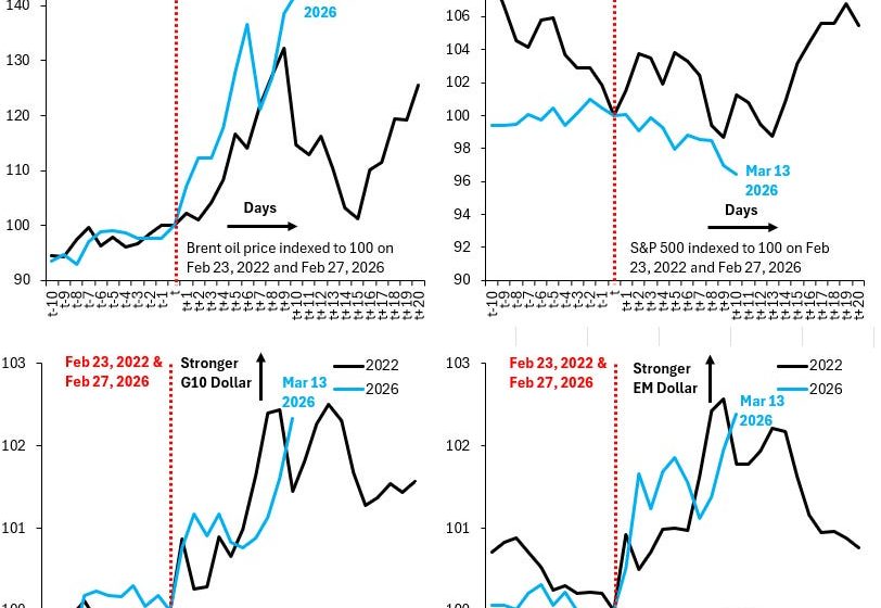  How Bad is the Fear Factor in Markets? – Robin J Brooks | Substack
