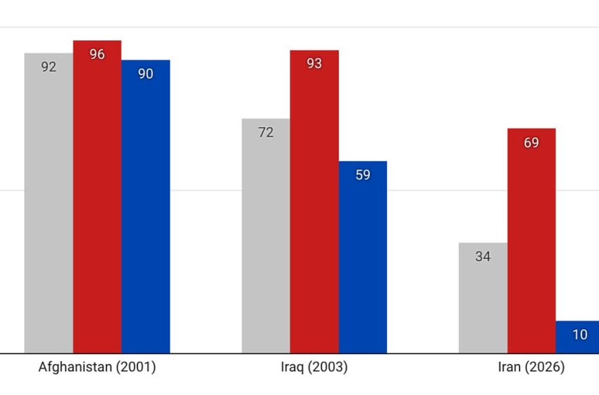  Trump starts a war with Iran that few Americans support