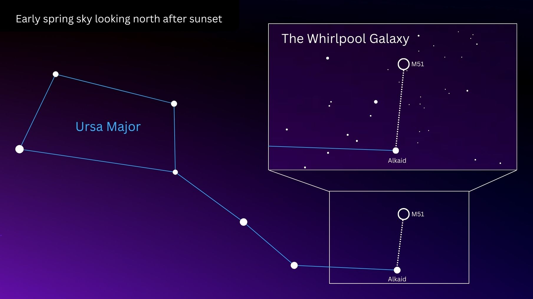 A starmap showing the location of the Whirlpool Galaxy close to the stars of the Big Dipper.