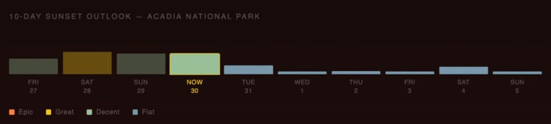 A 10-day sunset outlook for Acadia National Park uses colored bars to rate sunsets from "Epic" to "Flat." Highest ratings appear on Sat 28th and Sun 29th; the rest of the days, including today (Nov 30), are mostly "Flat.