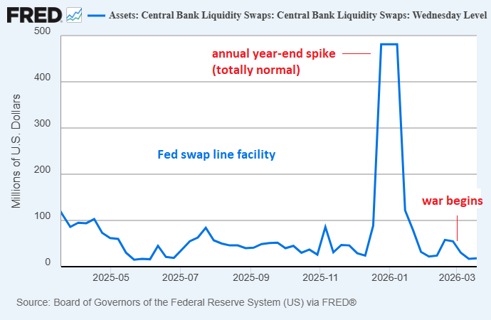 Fed Swap Lines