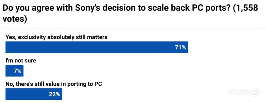 Over 70% of PS5 Fans Agree with Sony's Decision to Scrap PC Ports 2