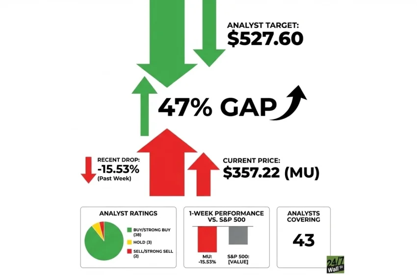  Wall Street Sees Plenty of Upside in Micron Despite the Recent Dip