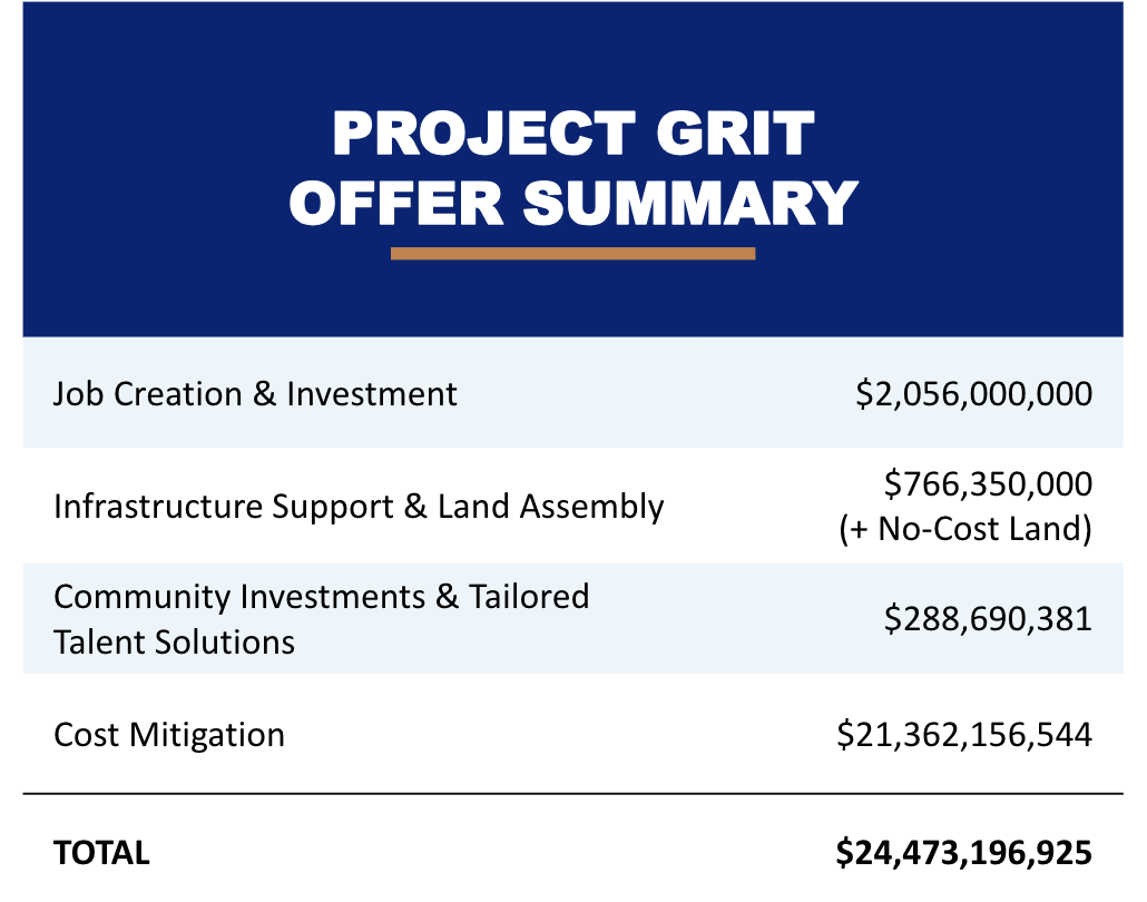 “Project Grit Offer Summary” listing financial incentives: $2.056 billion for job creation and investment; $766.35 million for infrastructure support and land assembly (plus no-cost land); $288.7 million for community investments and talent solutions; and $21.36 billion for cost mitigation, totaling $24.47 billion.