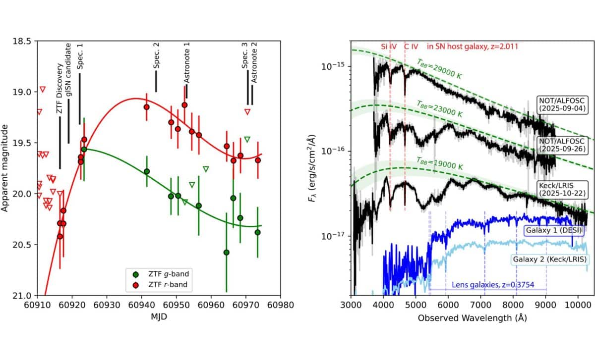 Sn 2025wny Light Curves And Spectra Showing Host Galaxy At Z = 2.010 And Lensing Galaxies At Z = 0.375 ©the Astrophysical Journal Letters