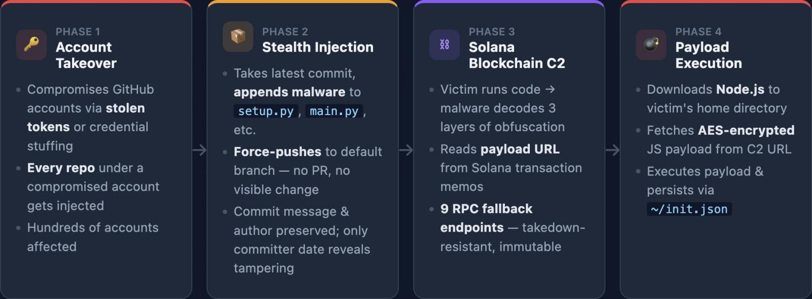 GlassWorm attack chain