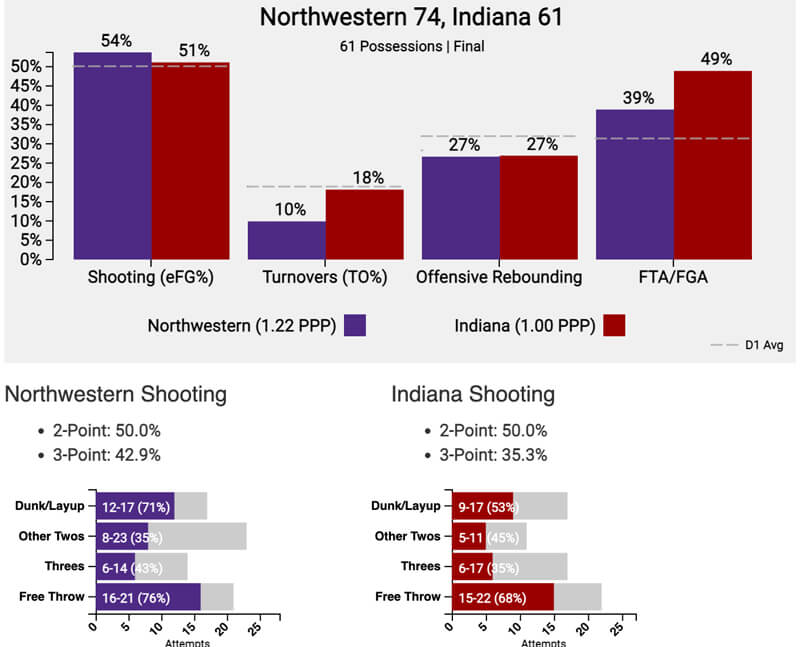 Final IU-Northwestern tempo-free stats.