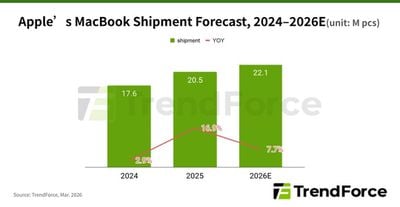 trendforce shipment forecast
