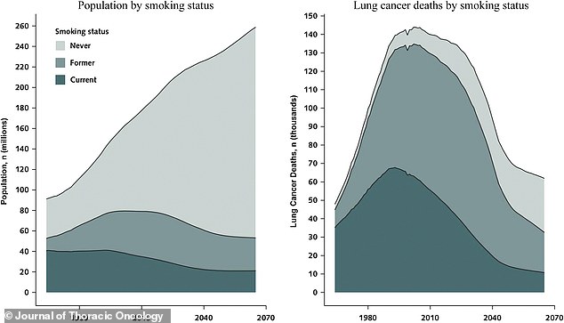 The left side shows that as the smoking population shrinks and ages out, the never-smoking population grows and ages. The right side shows that by approximately 2040–2065, more lung cancer deaths will occur in people who have never smoked or who formerly smoked than in current smokers