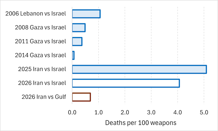This chart shows the average number of people killed per hundred rockets fired at Israel during the 2006 Lebanon war; its 2008, 2011 and 2014 Gaza conflicts; and in Israel or in three Persian Gulf countries during the current war.