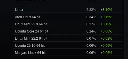 Steam on Linux above 5%