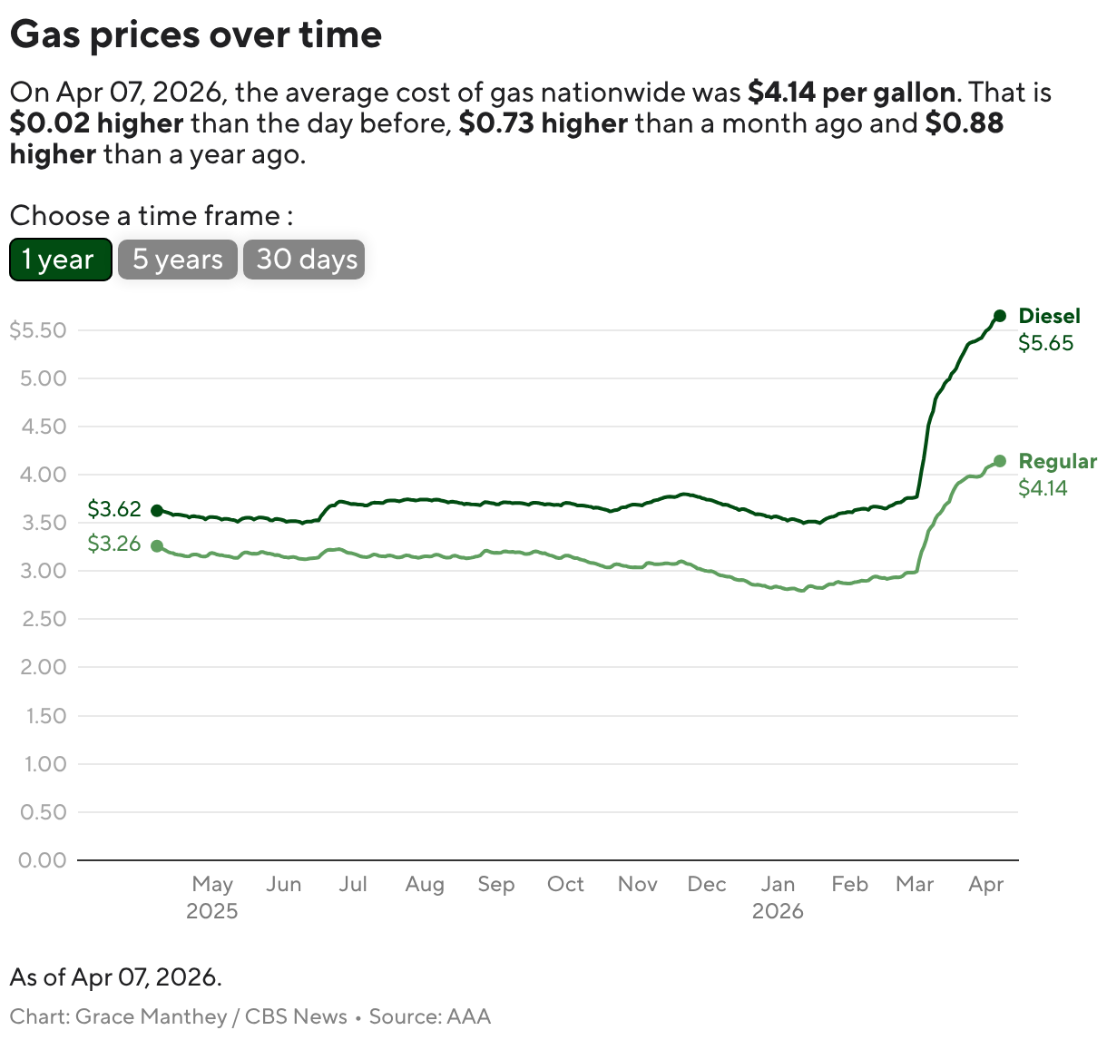 Gas prices over time (Line chart)