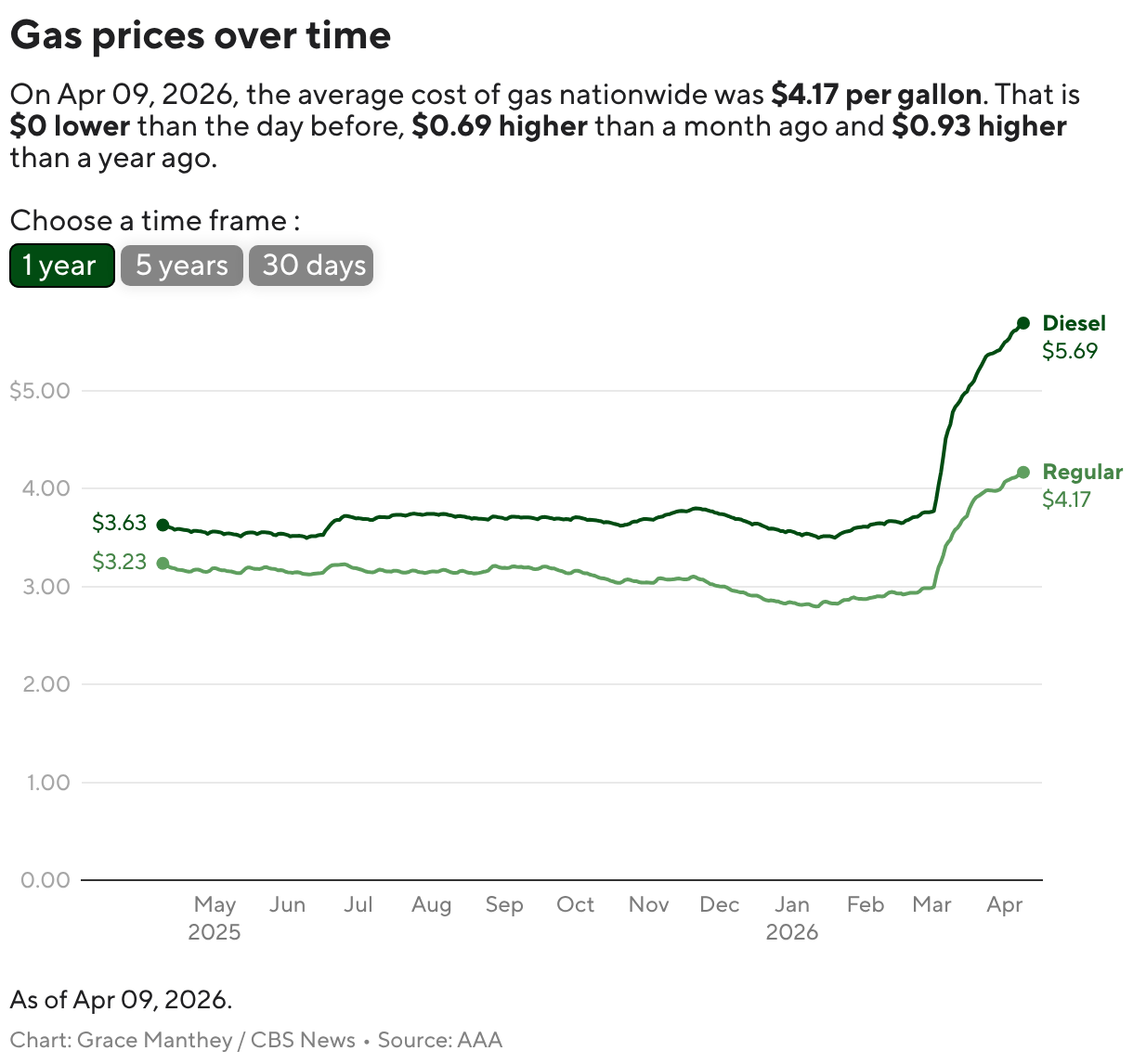 Gas prices over time (Line chart)