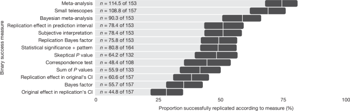  Investigating the replicability of the social and behavioural sciences