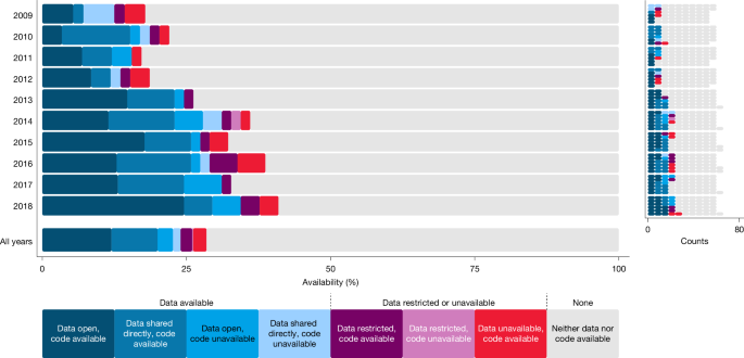  Investigating the reproducibility of the social and behavioural sciences