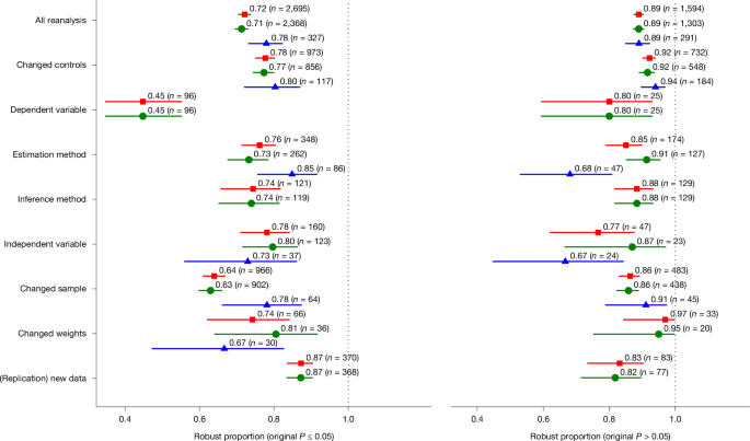  Reproducibility and robustness of economics and political science research