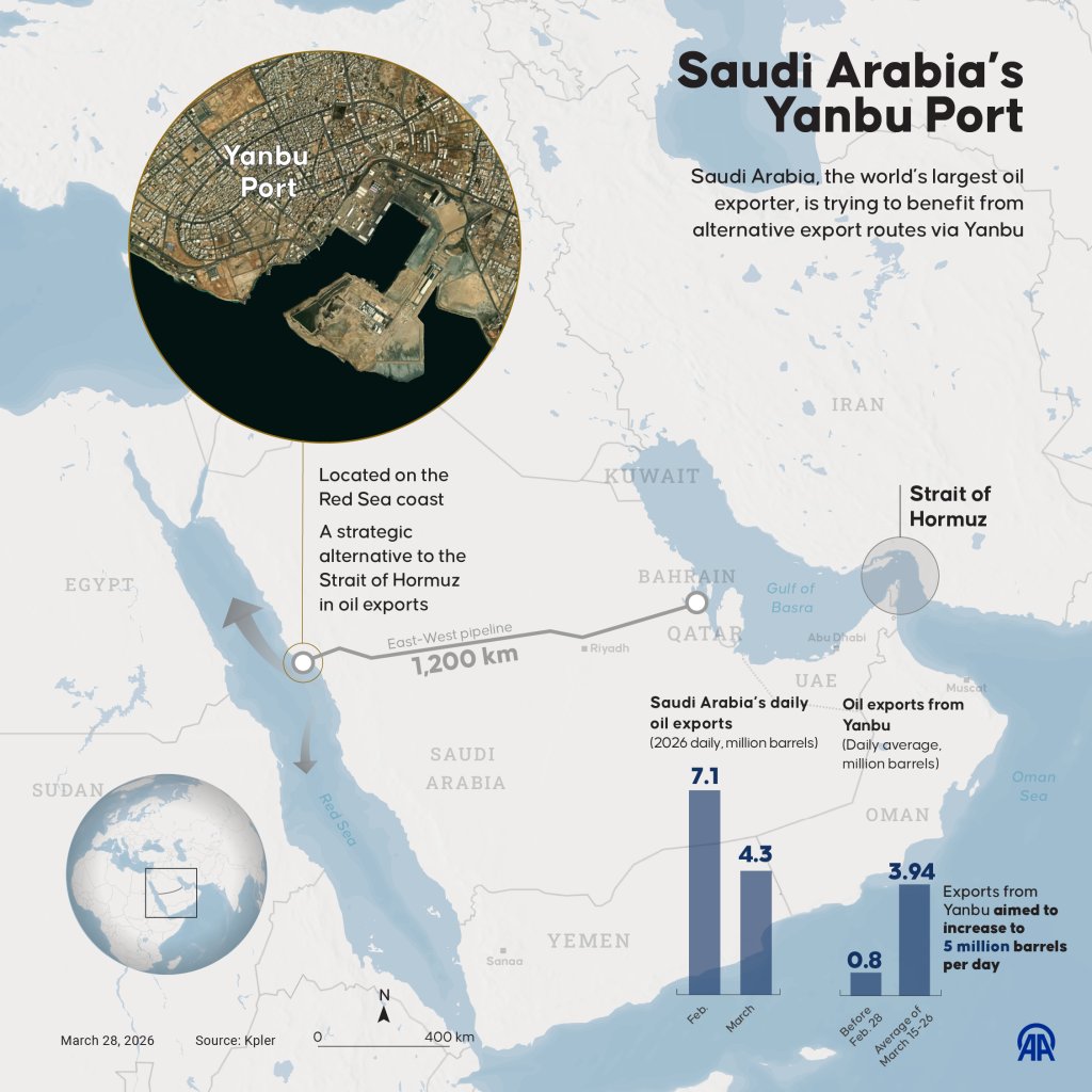ISTANBUL, TURKIYE - MARCH 28: An infographic titled 'Saudi Arabiaâs Yanbu Port' created in Istanbul, Turkiye, on March 28, 2026. Saudi Arabia, the worldâs largest oil exporter, is trying to benefit from alternative export routes via Yanbu. (Photo by Omar Zaghloul/Anadolu via Getty Images)