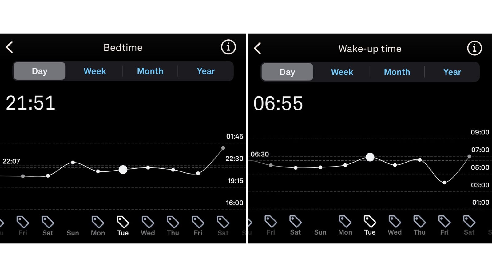 Screenshots of the Oura app with two graphs showing bedtime and wake-up time consistency over the course of a week