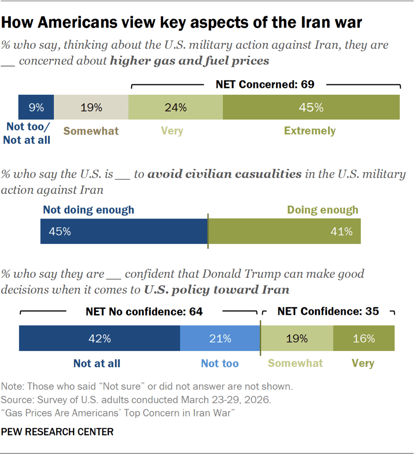 Bar chart showing how Americans view key aspects of the Iran war