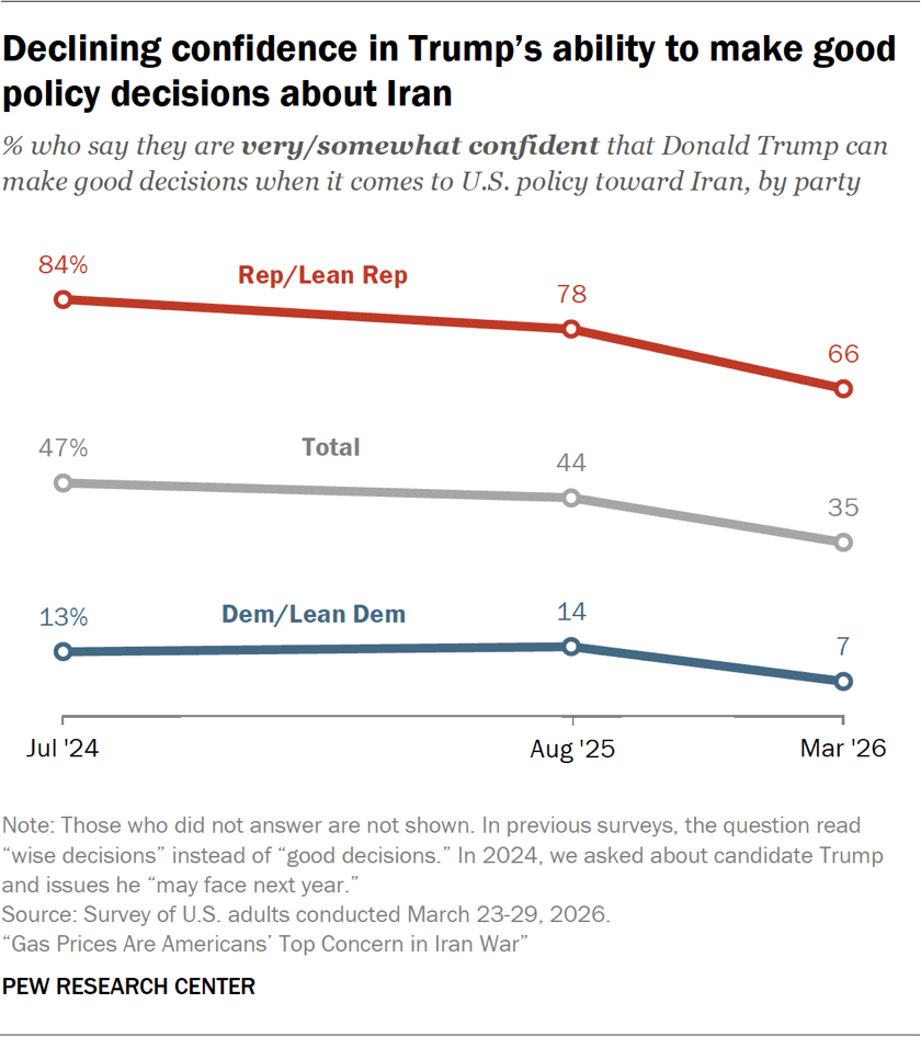 Line chart showing there is declining confidence in Trump’s ability to make good policy decisions about Iran