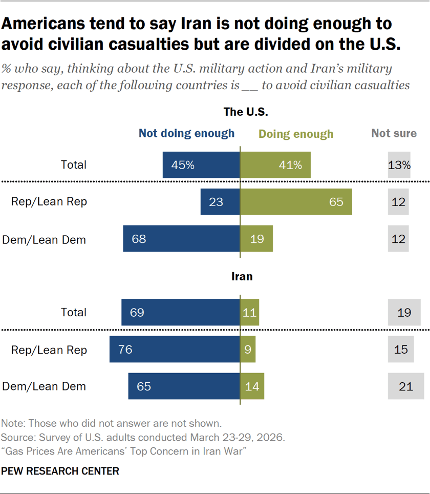 Bar chart showing Americans tend to say Iran is not doing enough to avoid civilian casualties but are divided on the U.S.