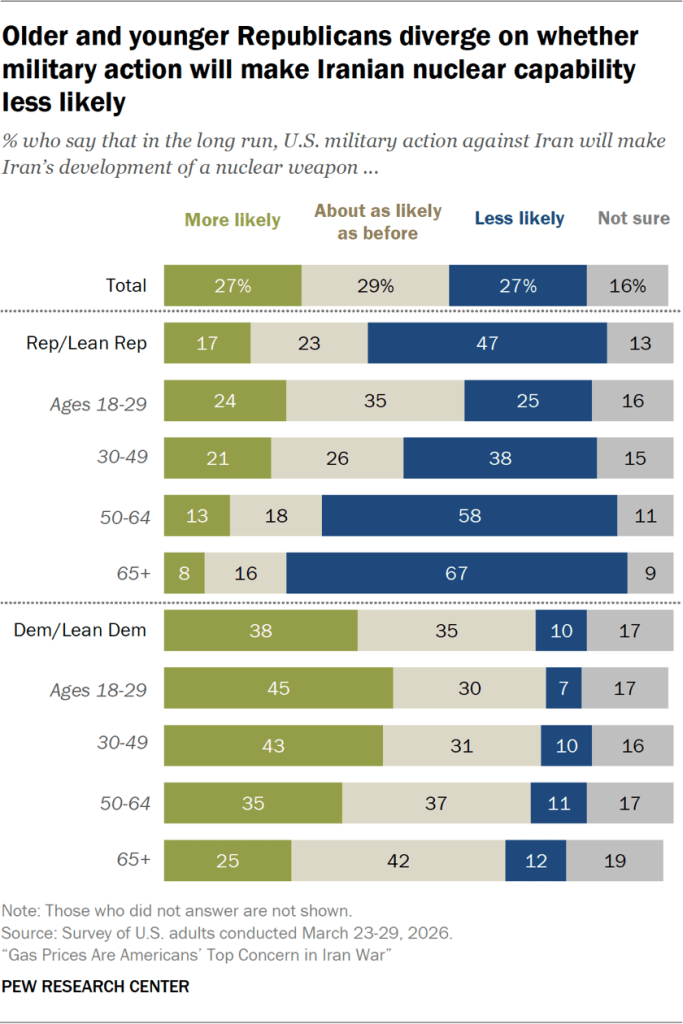 Bar chart showing older and younger Republicans diverge on whether military action will make Iranian nuclear capability less likely