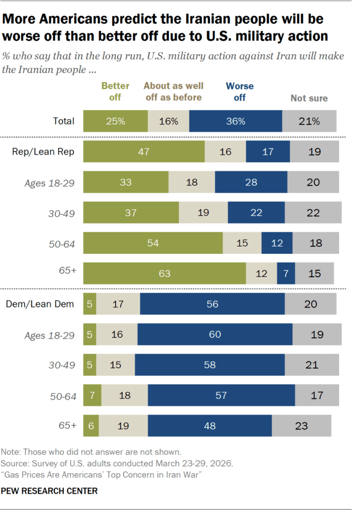 Bar chart showing more Americans predict the Iranian people will be worse off than better off due to U.S. military action
