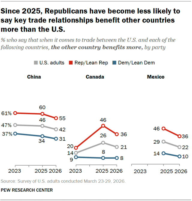 Line charts showing that, since 2025, Republicans have become less likely to say key trade relationships benefit other countries more than the U.S.