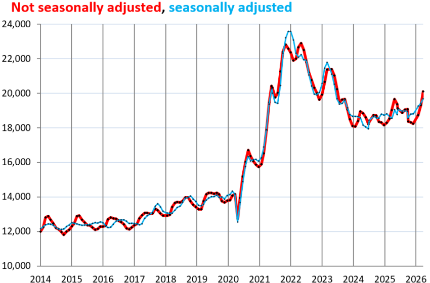  Used Vehicle Wholesale Prices Jumped. That’s How it Started in 2020 when Broad Inflation Took Off