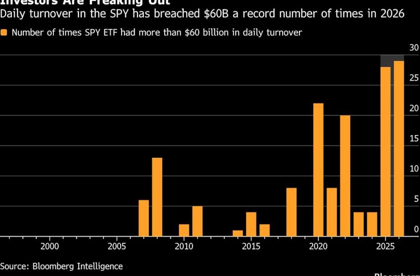  ‘Freak out’ indicator soars to record with war sparking trader anxiety