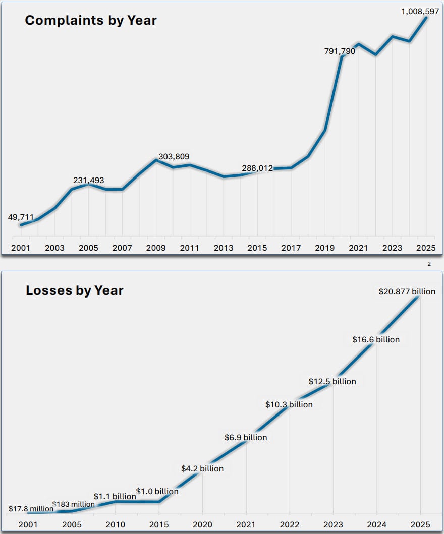 Number of complaints (top) and losses (bottom)