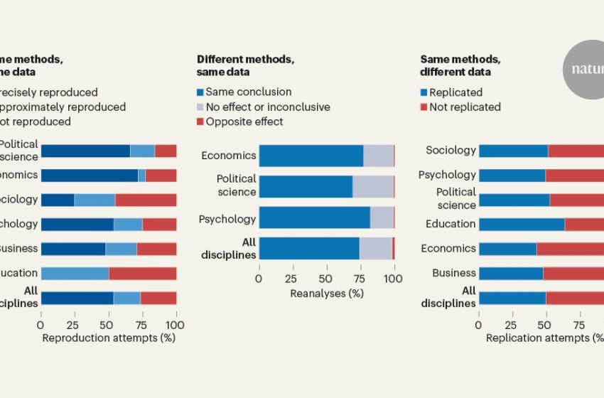  Huge meta-research project puts claims in social-science papers to the test – Nature