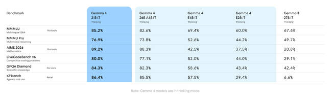Here's a quick run down of how Google says Gemma 4 compares to its last gen open weights models