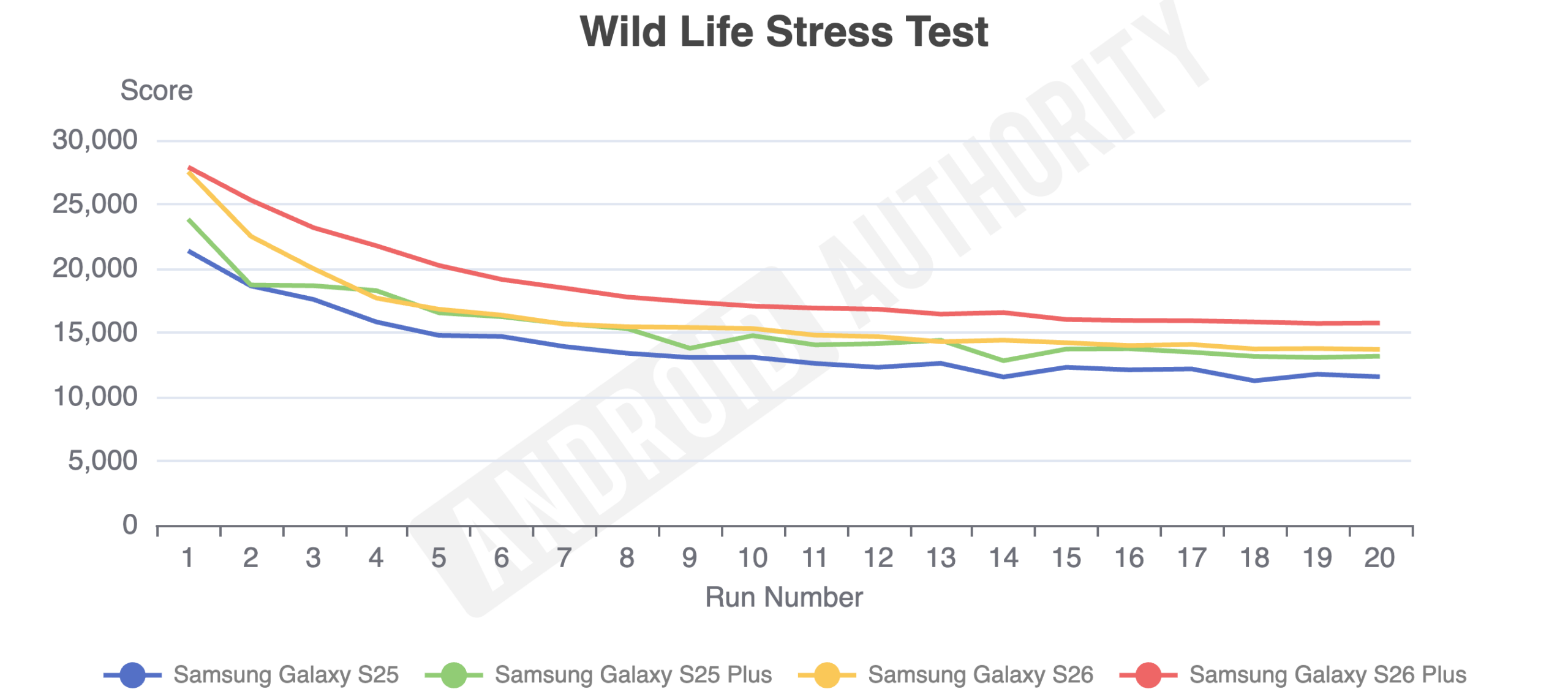 GPU benchmarks for the Galaxy S26 and S26 Plus.