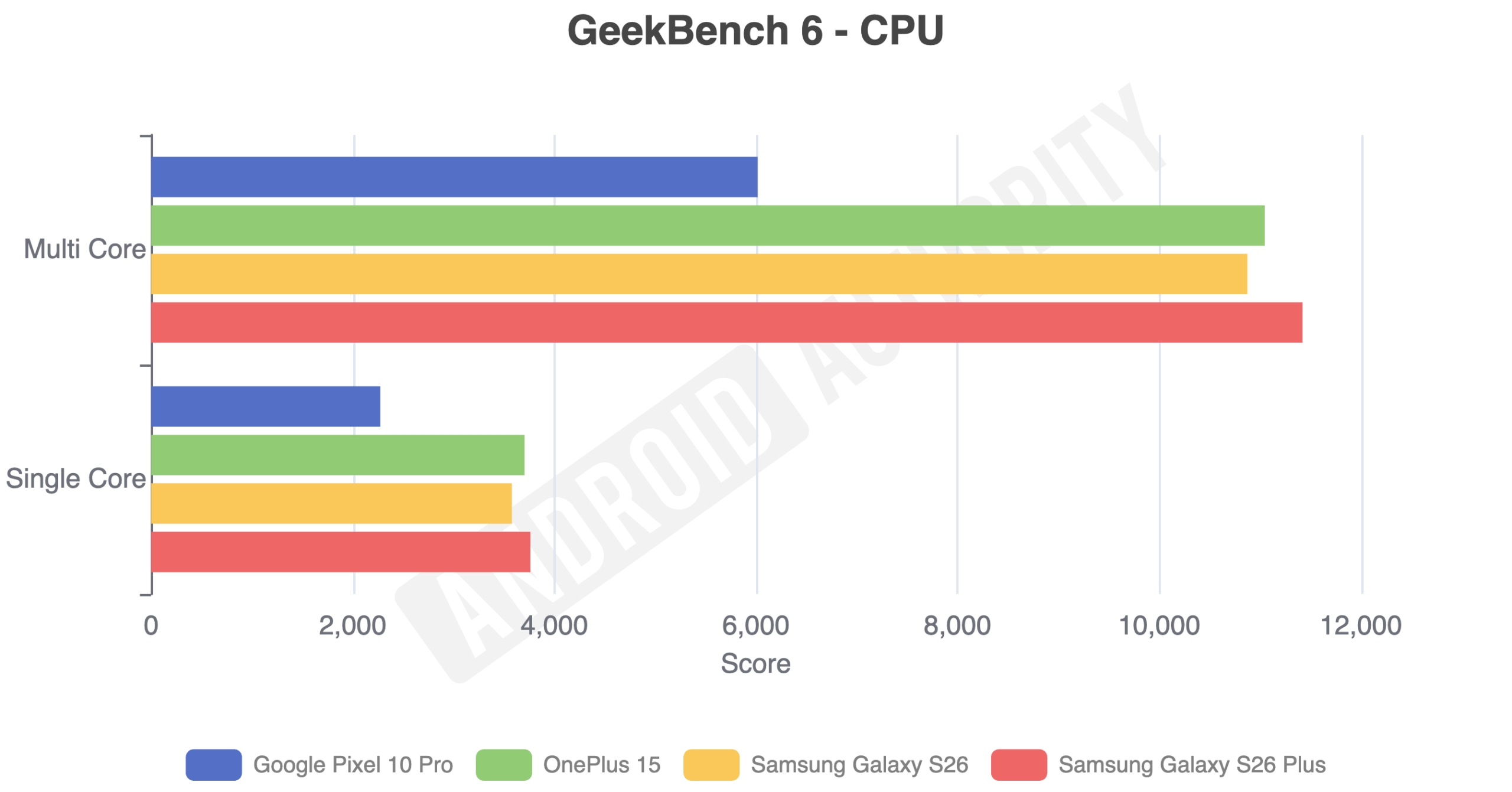 CPU benchmarks for the Galaxy S26 and S26 Plus.