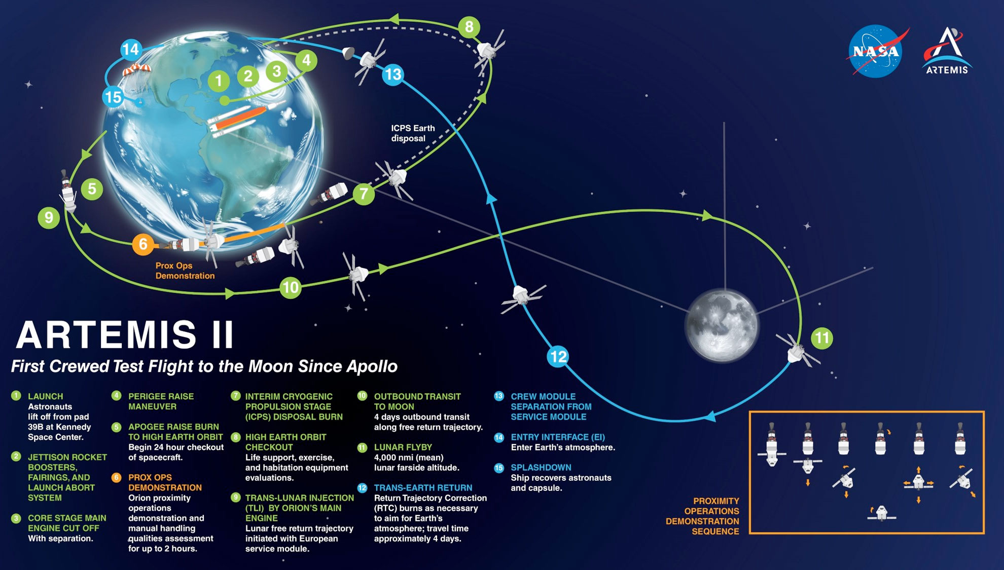 an illustrated and labeled map showing the milestones of a mission to the moon and back